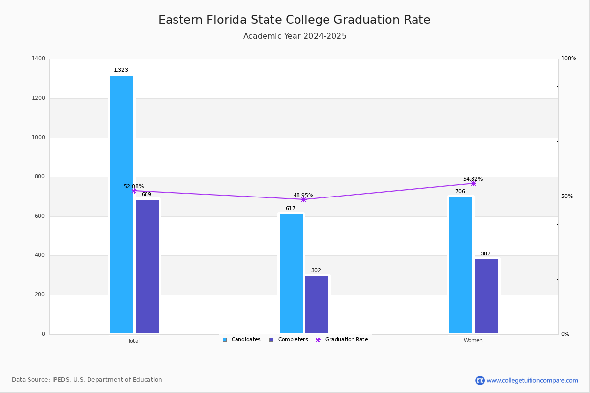 EFSC Graduation Rate