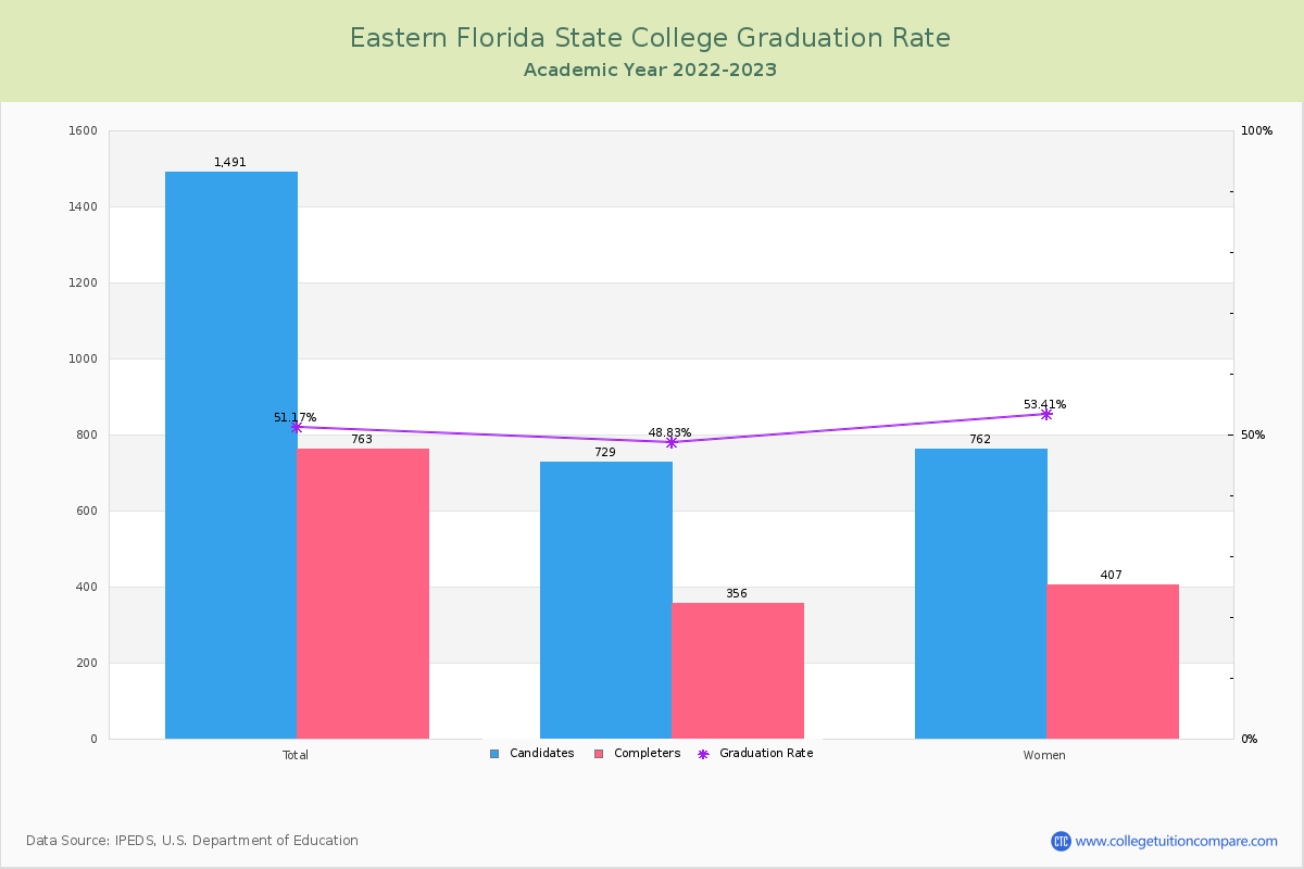 Eastern Florida State College graduate rate