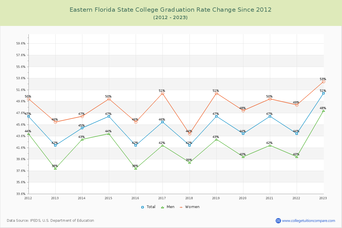 Eastern Florida State College Graduation Rate Changes Chart