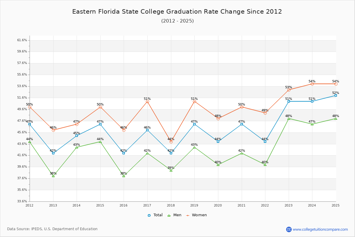Eastern Florida State College Graduation Rate Changes Chart
