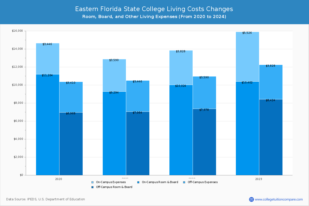 Eastern Florida State College - Room and Board Coost Chart