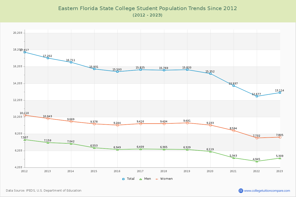 Eastern Florida State College Enrollment Trends Chart