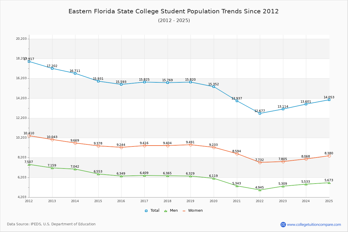 Eastern Florida State College Enrollment Trends Chart