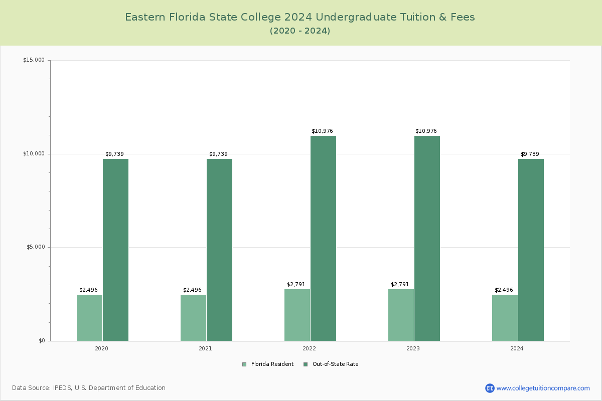 Eastern Florida State College - Undergraduate Tuition Chart