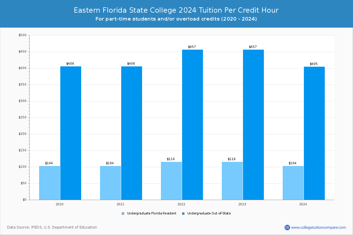 Eastern Florida State College - Tuition per Credit Hour