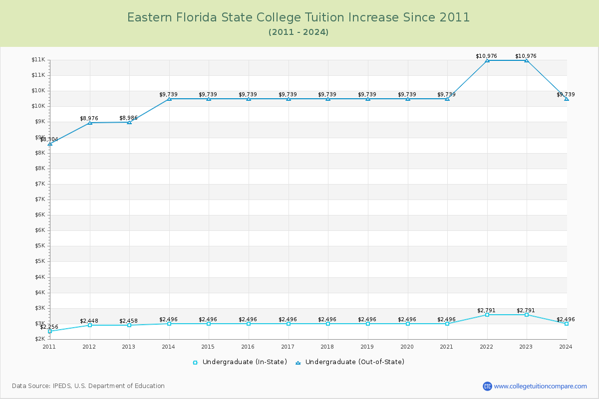 Eastern Florida State College Tuition & Fees Changes Chart