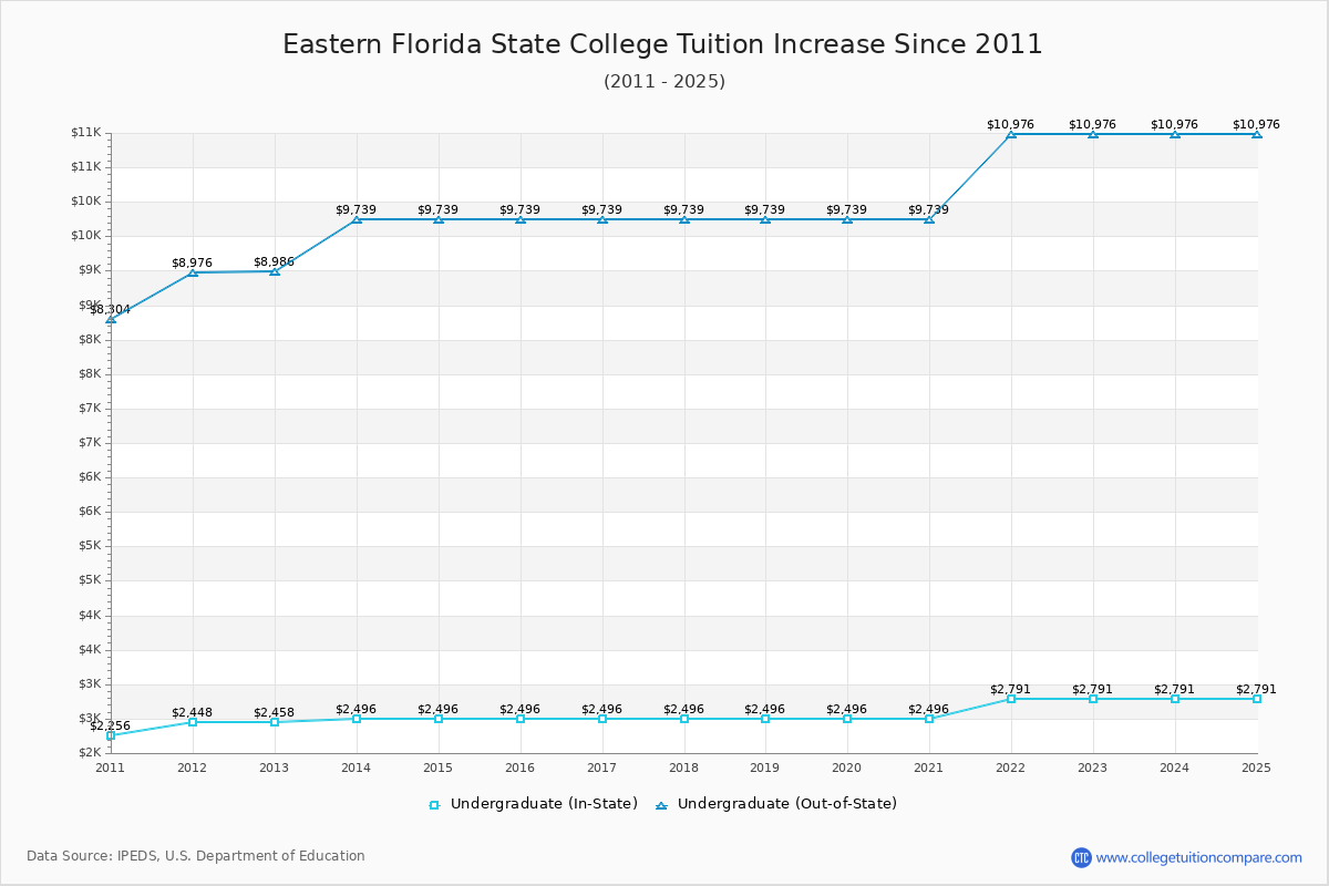 Eastern Florida State College Tuition & Fees Changes Chart