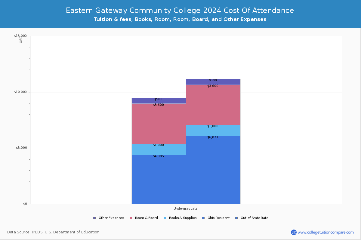Eastern Gateway Community College - COA