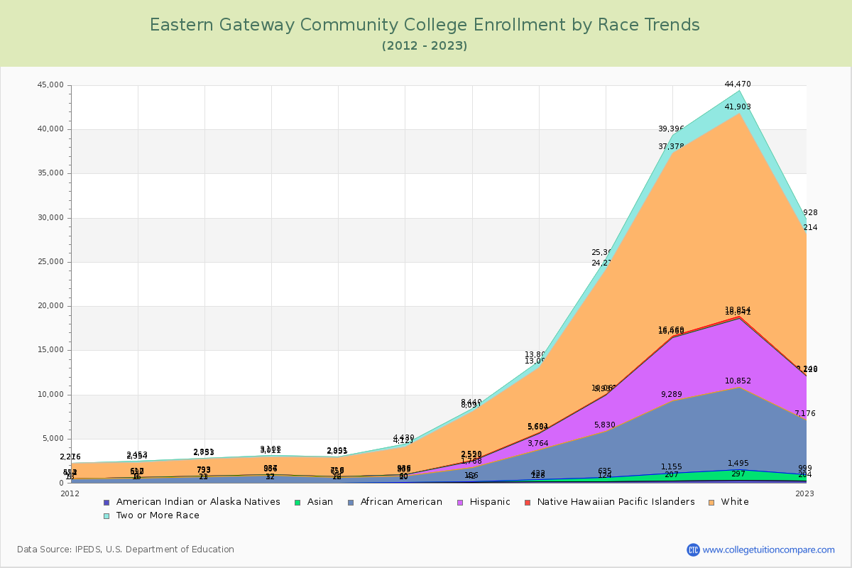 Eastern Gateway Community College Enrollment by Race Trends Chart