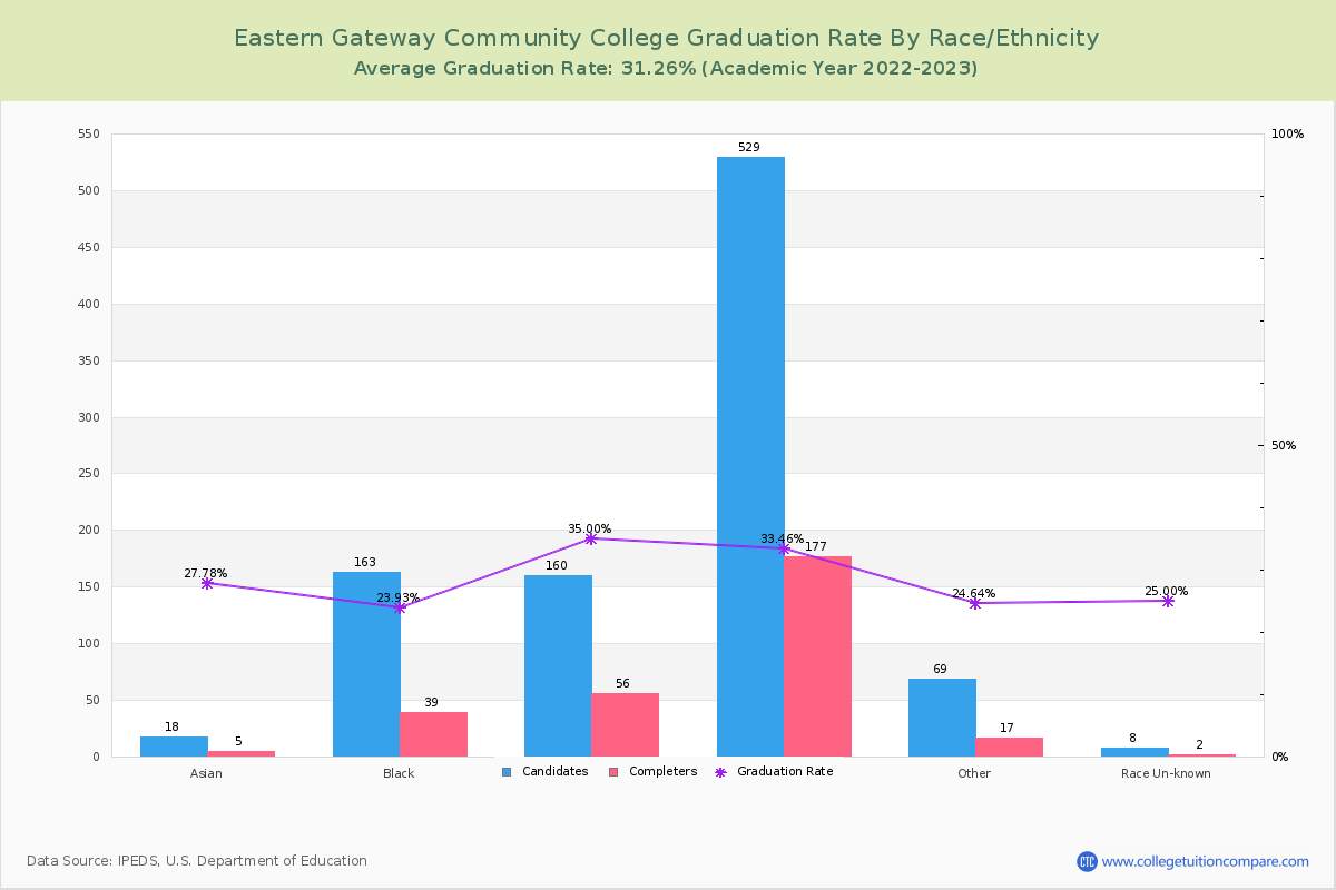 Eastern Gateway Community College graduate rate by race