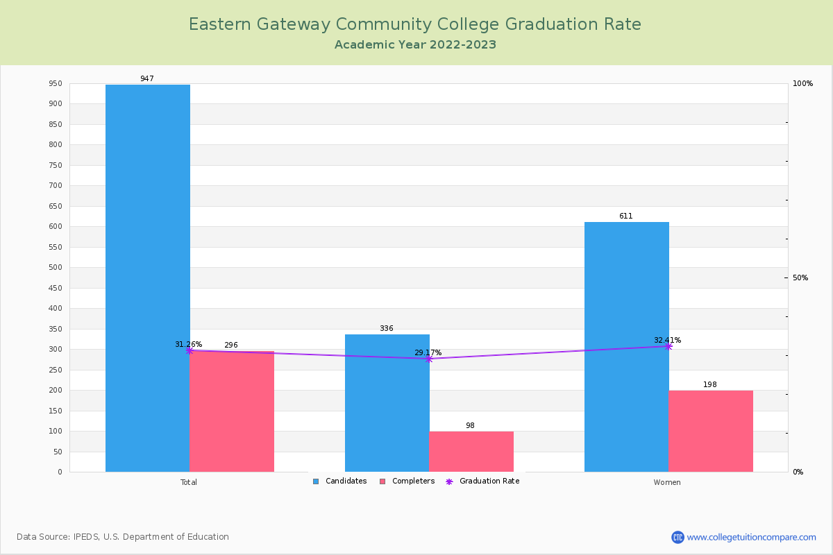 Eastern Gateway Community College graduate rate
