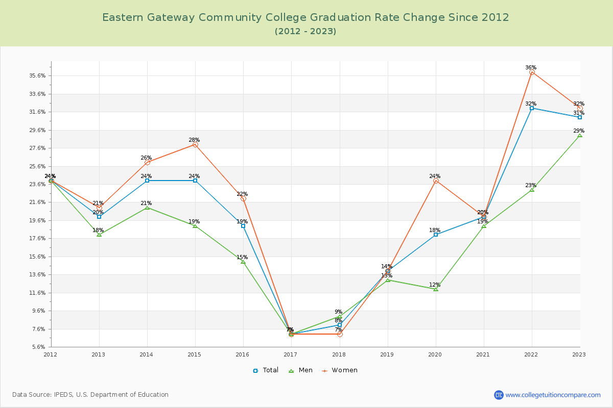 Eastern Gateway Community College Graduation Rate Changes Chart