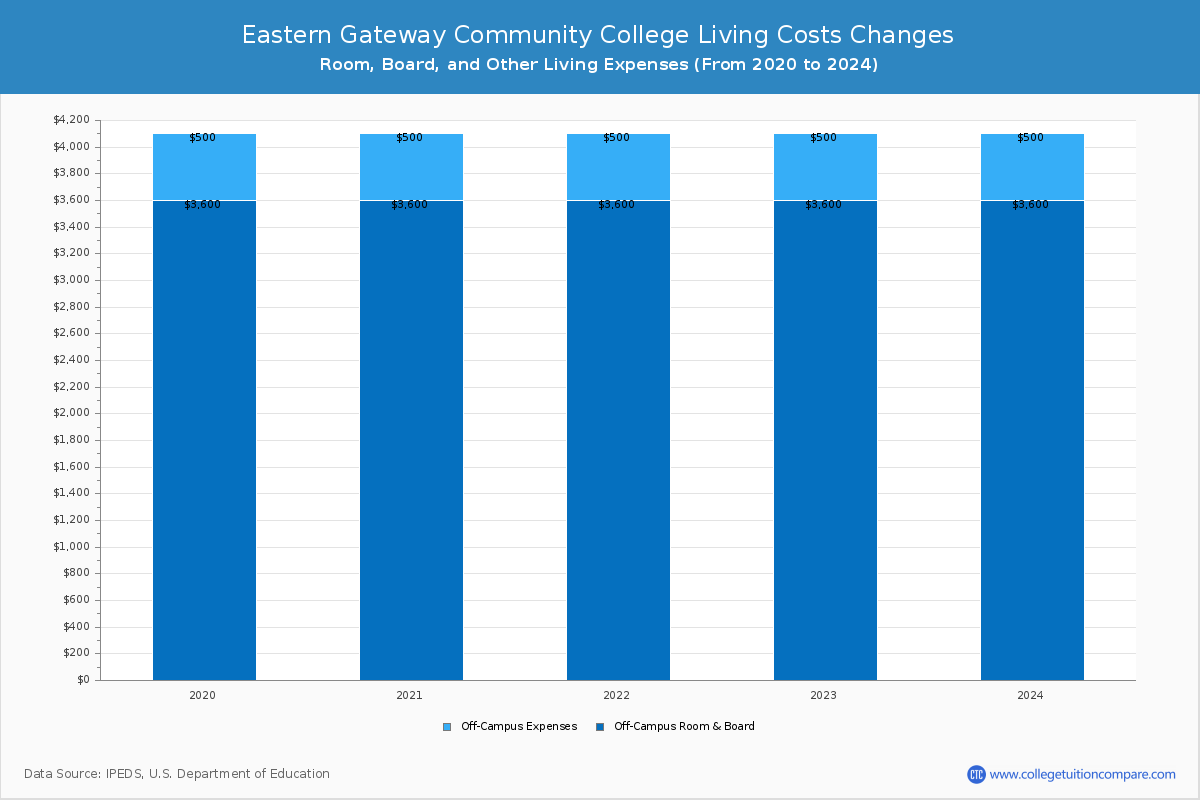 Eastern Gateway Community College - Room and Board Coost Chart