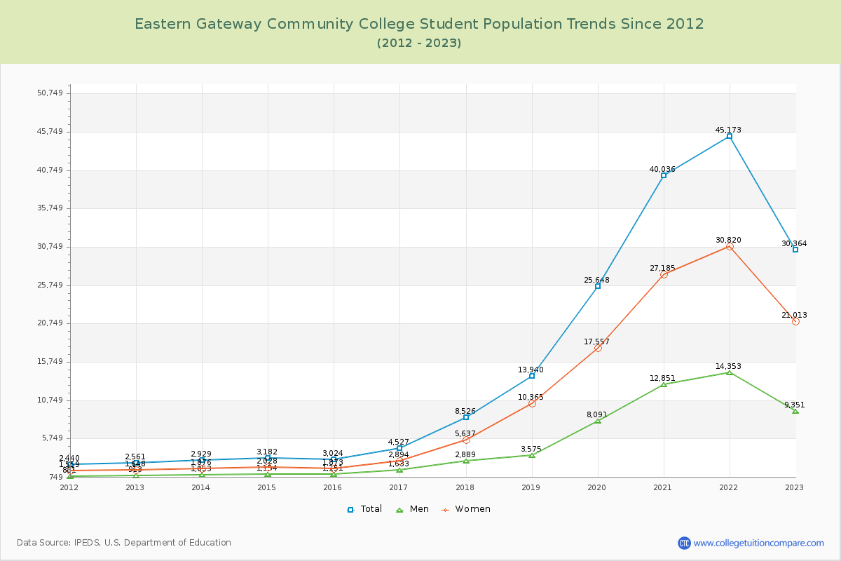 Eastern Gateway Community College Enrollment Trends Chart