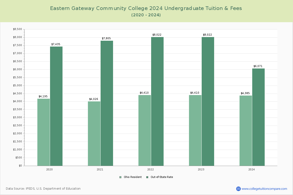 Eastern Gateway Community College - Undergraduate Tuition Chart