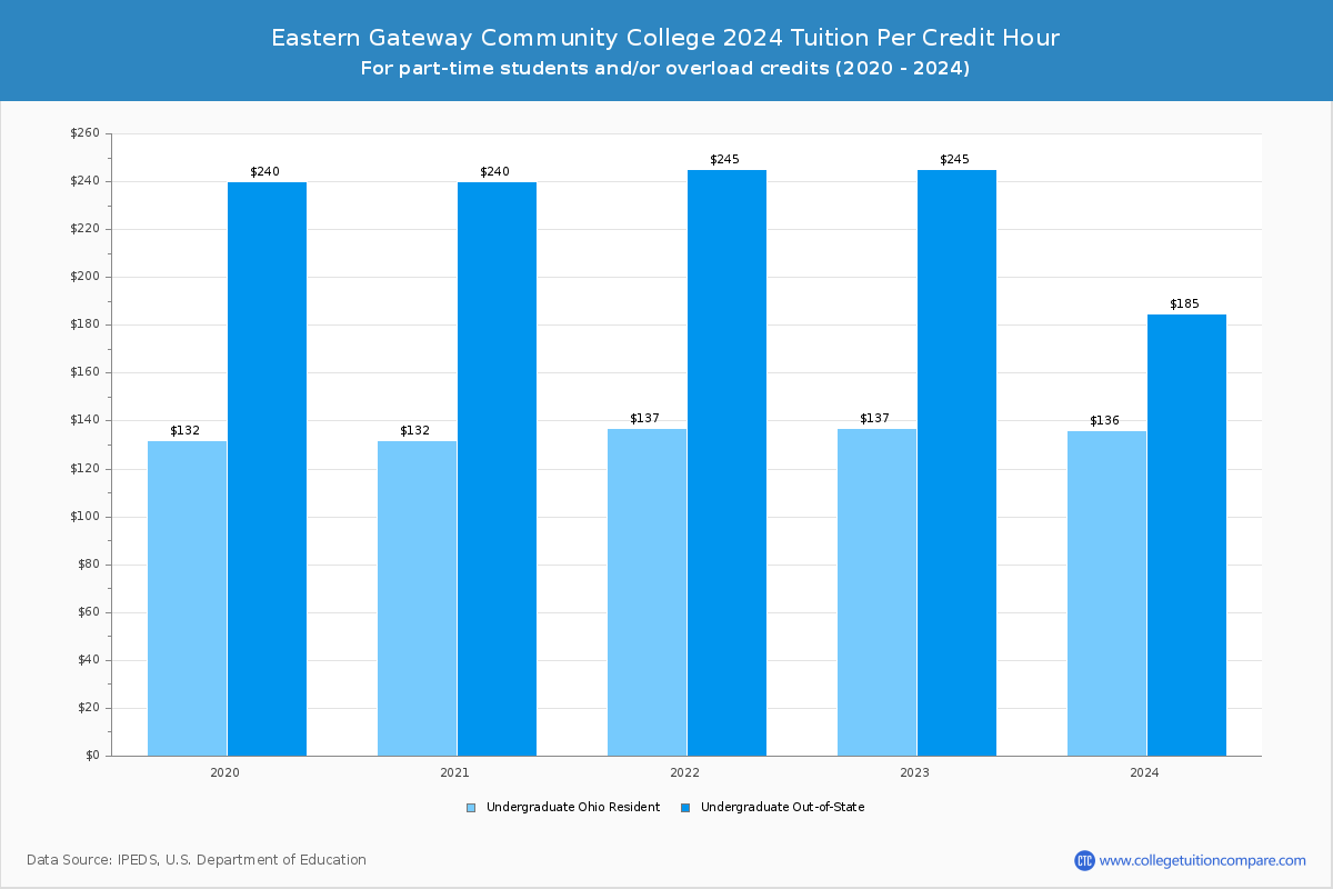 Eastern Gateway Community College - Tuition per Credit Hour