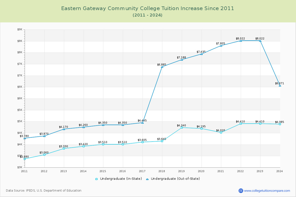Eastern Gateway Community College Tuition & Fees Changes Chart