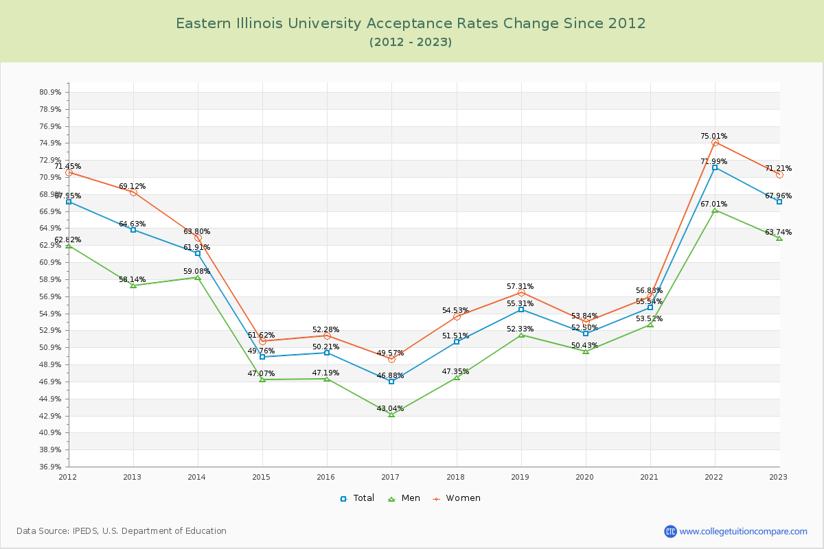 Eastern Illinois University Acceptance Rate Changes Chart