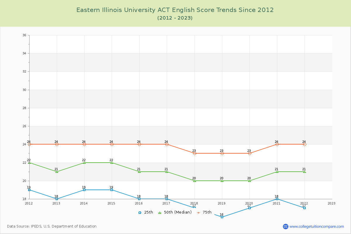 Eastern Illinois University ACT English Trends Chart