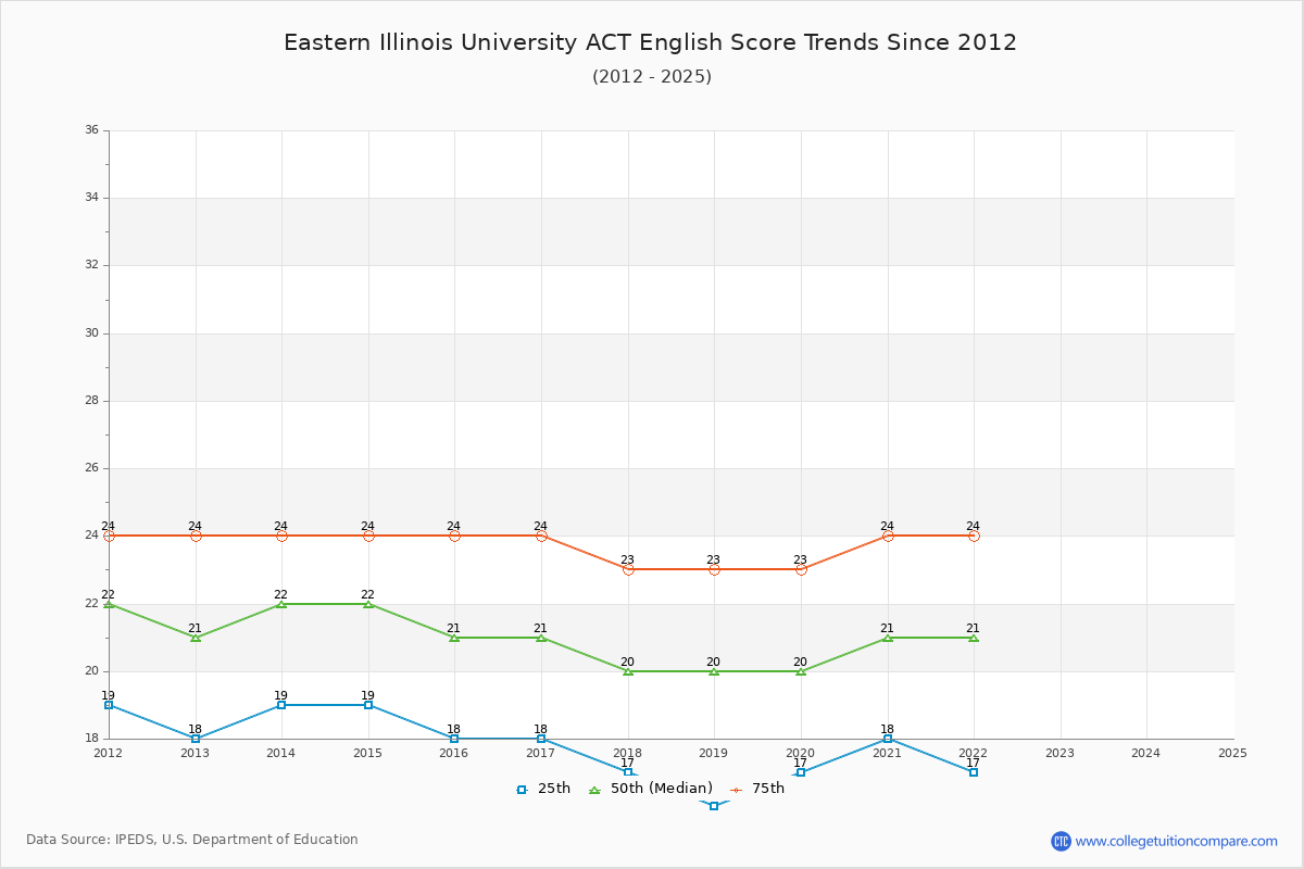 Eastern Illinois University ACT English Trends Chart