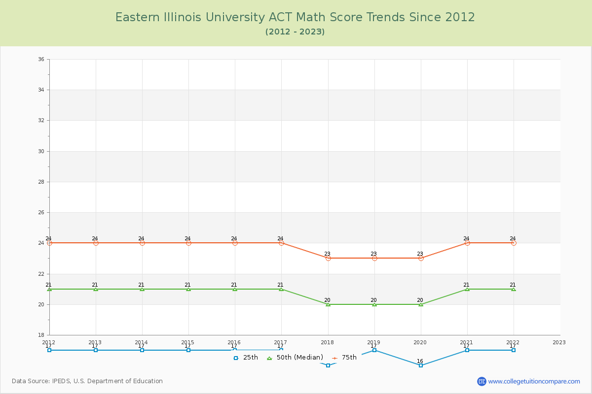Eastern Illinois University ACT Math Score Trends Chart