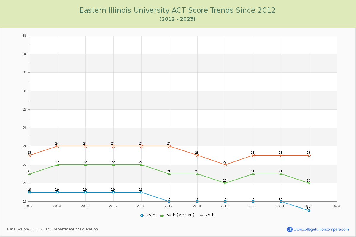 Eastern Illinois University ACT Score Trends Chart