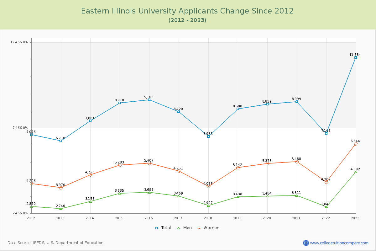 Eastern Illinois University Number of Applicants Changes Chart