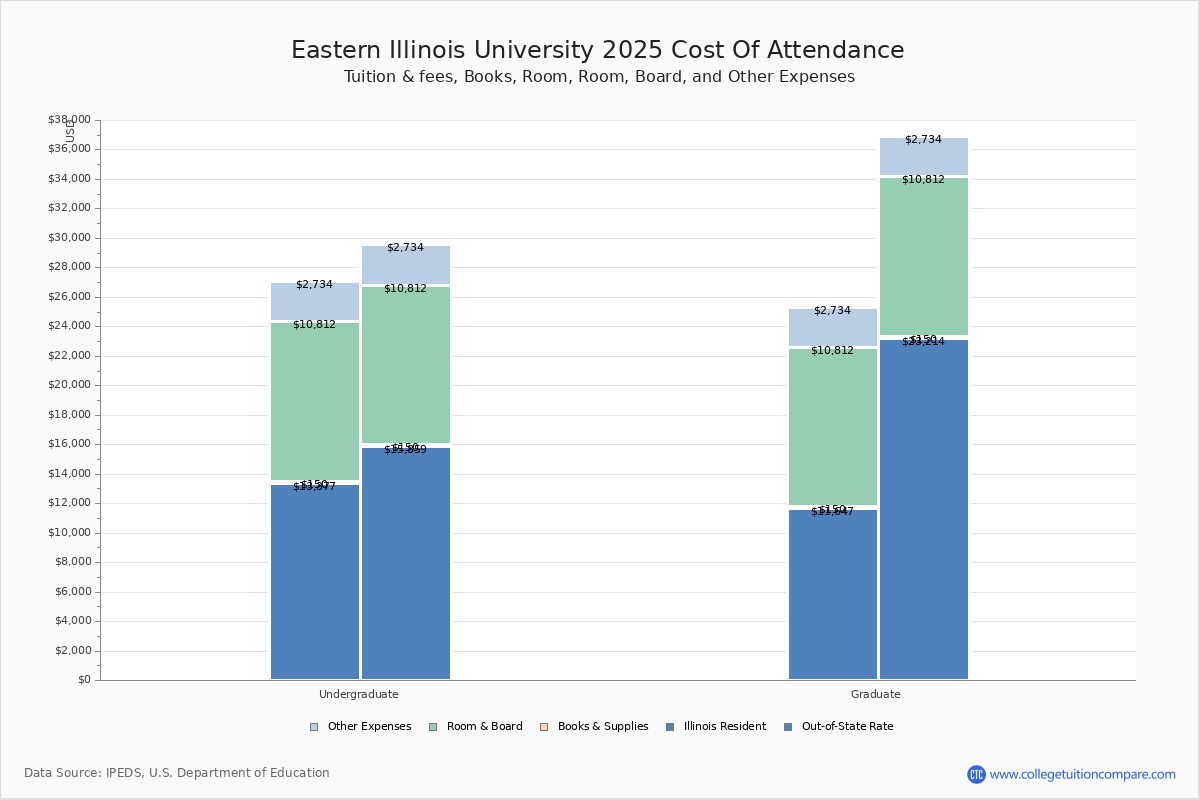 Eastern Illinois University Tuition Fees Net Price eastern-illinois-university-tuition-fees-net-price