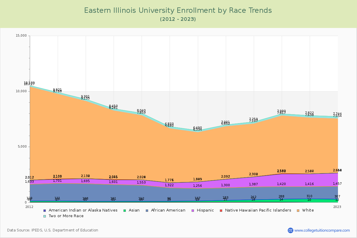 Eastern Illinois University Enrollment by Race Trends Chart
