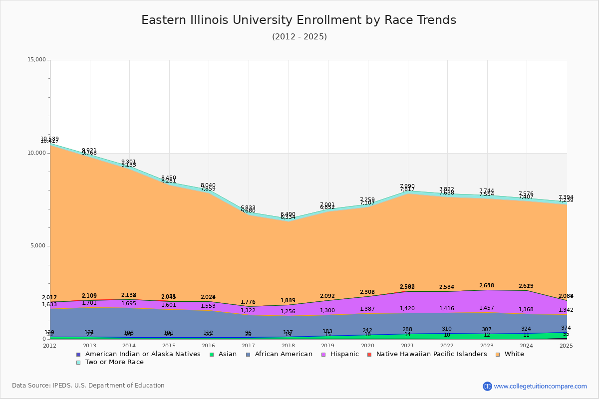 Eastern Illinois University Enrollment by Race Trends Chart