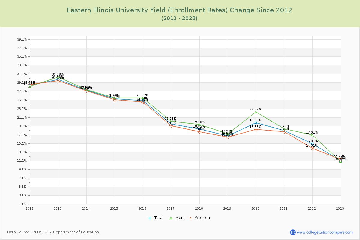 Eastern Illinois University Yield (Enrollment Rate) Changes Chart