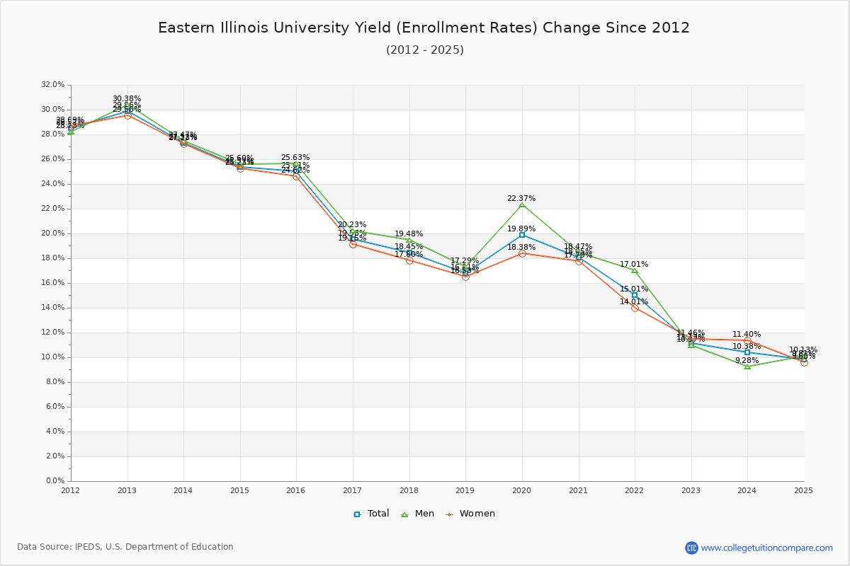 Eastern Illinois University enrollment rate trends chart showing historical yield changes from 2015 to 2025
