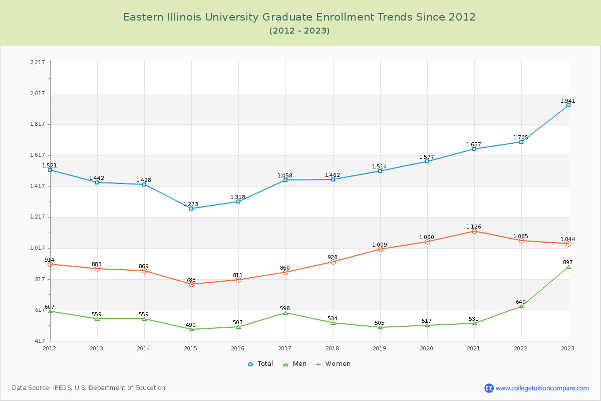 Eastern Illinois University Graduate Enrollment Trends Chart