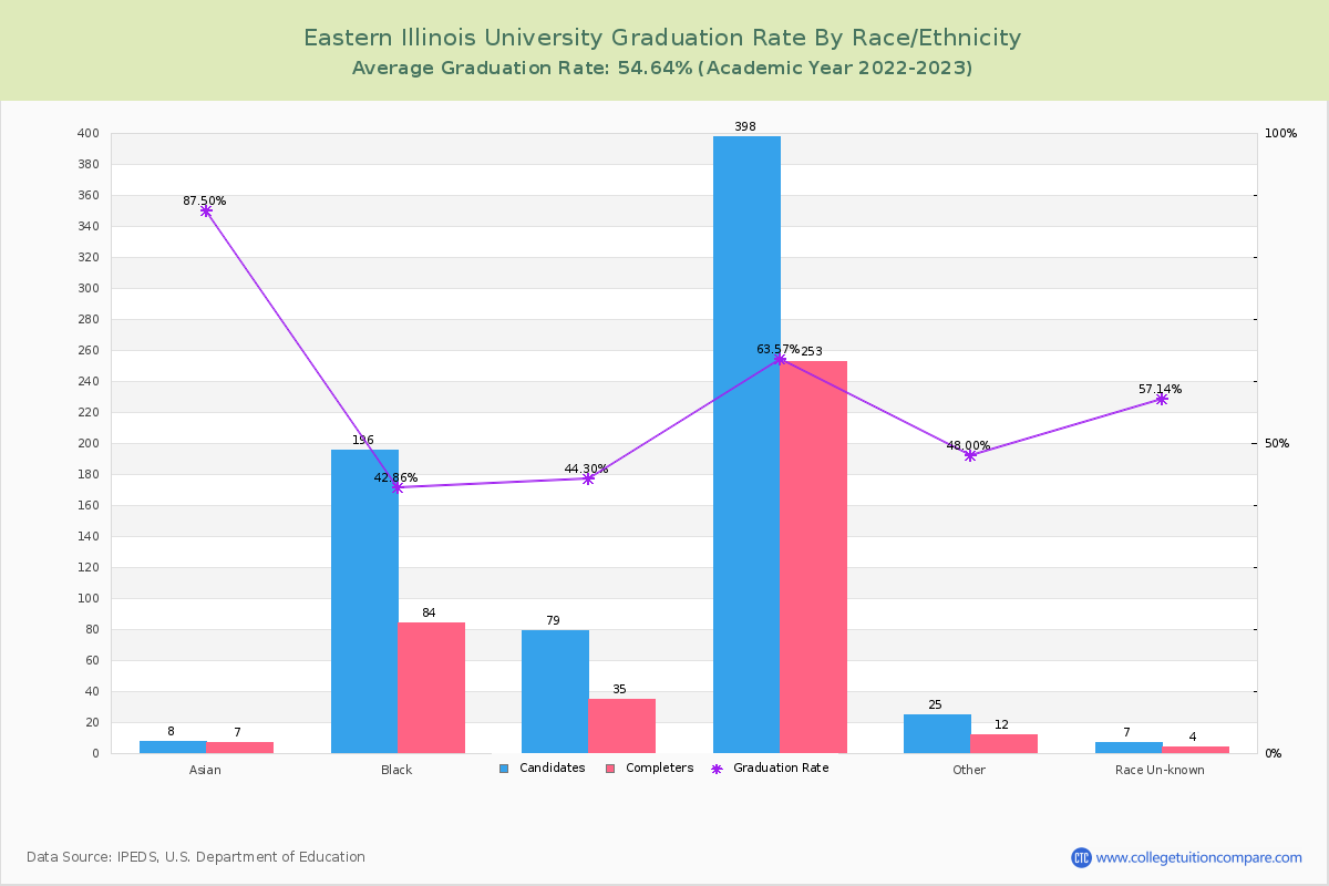 Eastern Illinois University graduate rate by race