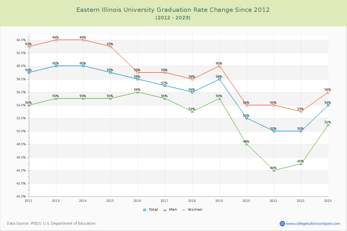 Eastern Illinois University Graduation Rate Changes Chart
