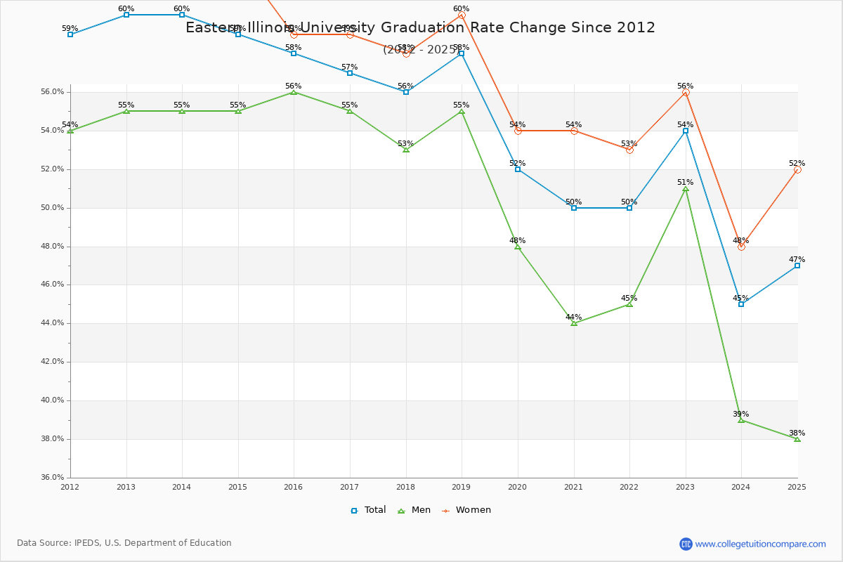 Eastern Illinois University Graduation Rate Changes Chart