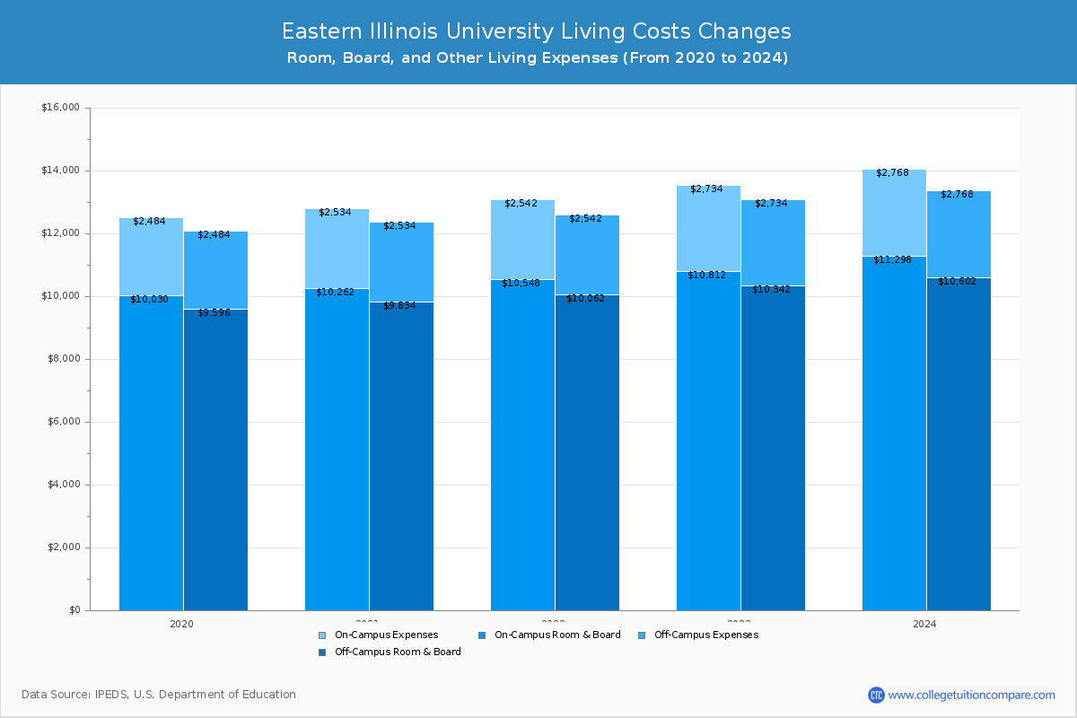 Eastern Illinois University - Room and Board Coost Chart