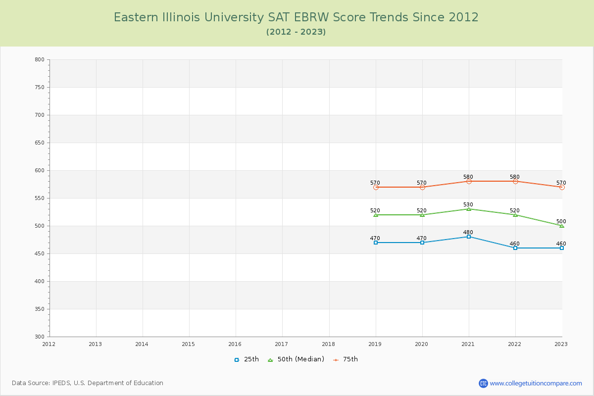 Eastern Illinois University SAT EBRW (Evidence-Based Reading and Writing) Trends Chart