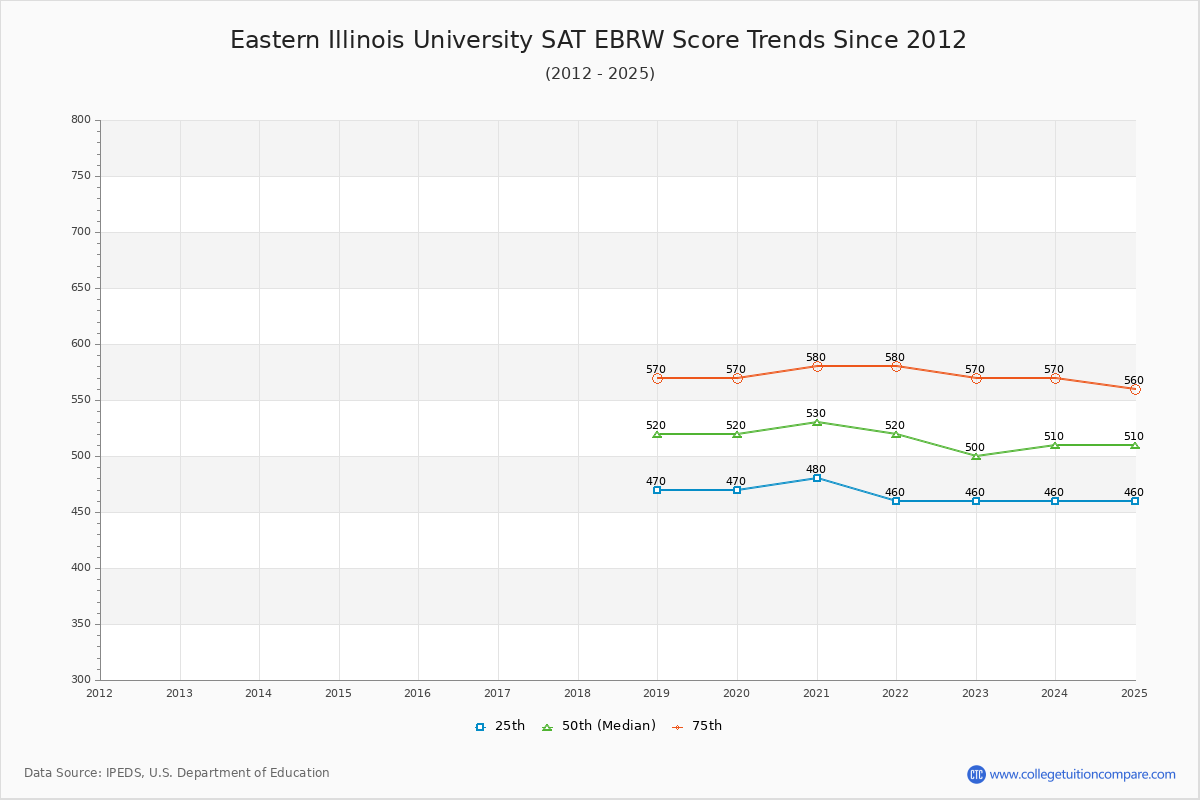 Eastern Illinois University SAT EBRW (Evidence-Based Reading and Writing) Trends Chart