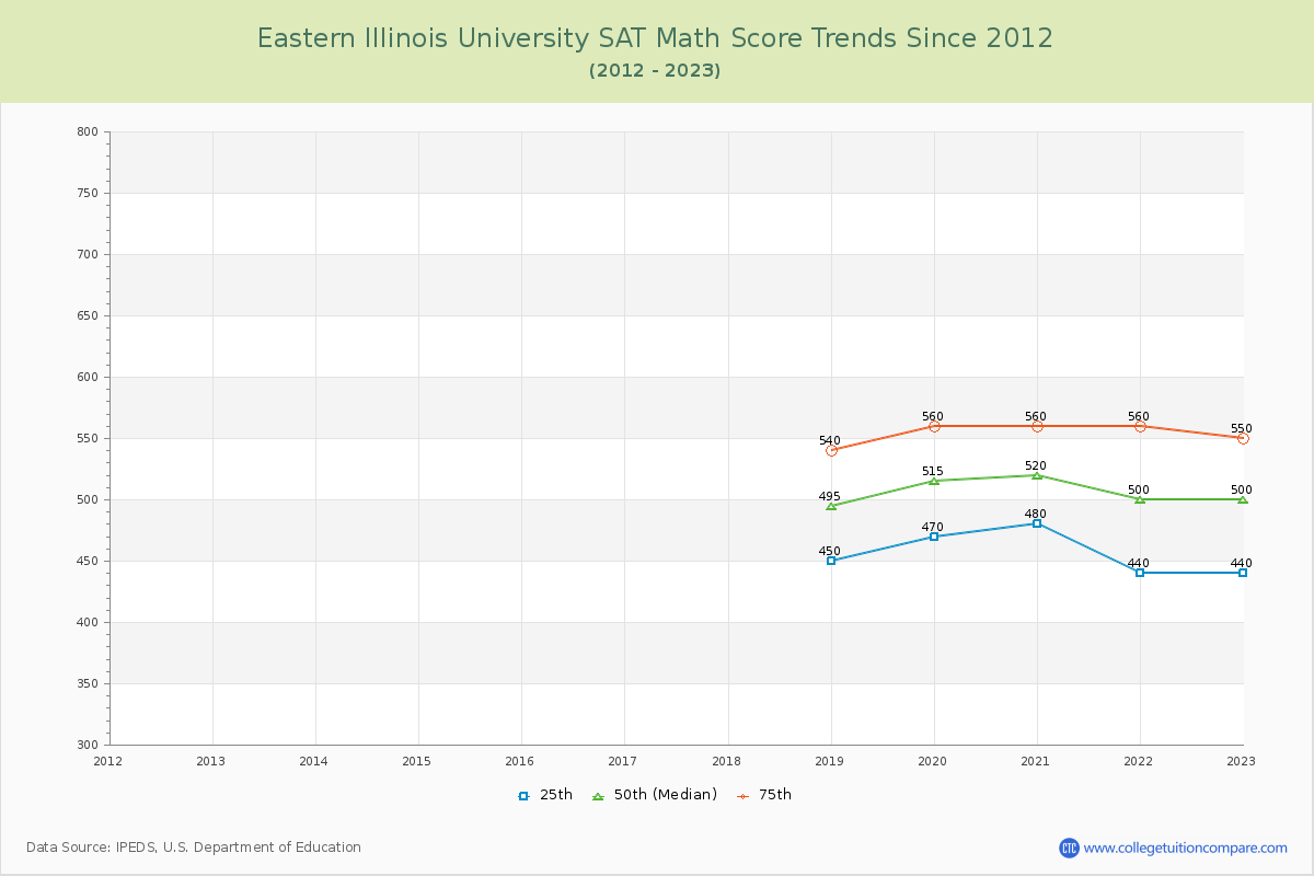 Eastern Illinois University SAT Math Score Trends Chart
