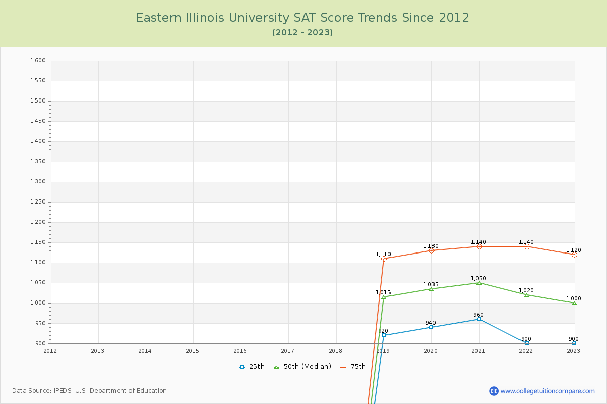 Eastern Illinois University SAT Score Trends Chart