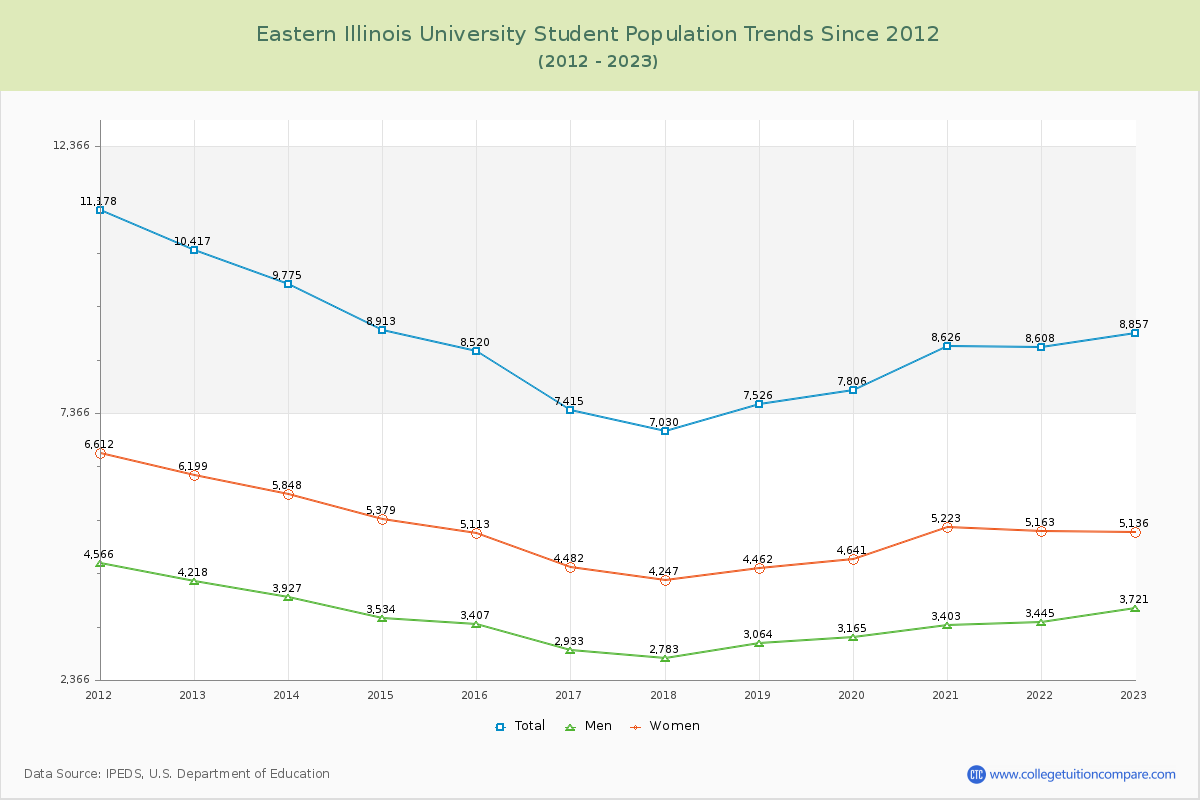 Eastern Illinois University Enrollment Trends Chart