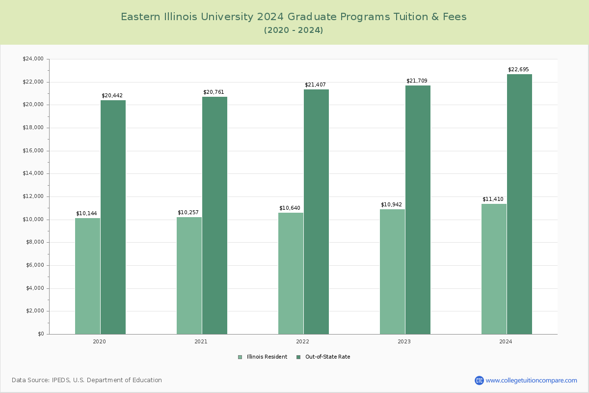 Eastern Illinois University - Graduate Tuition Chart