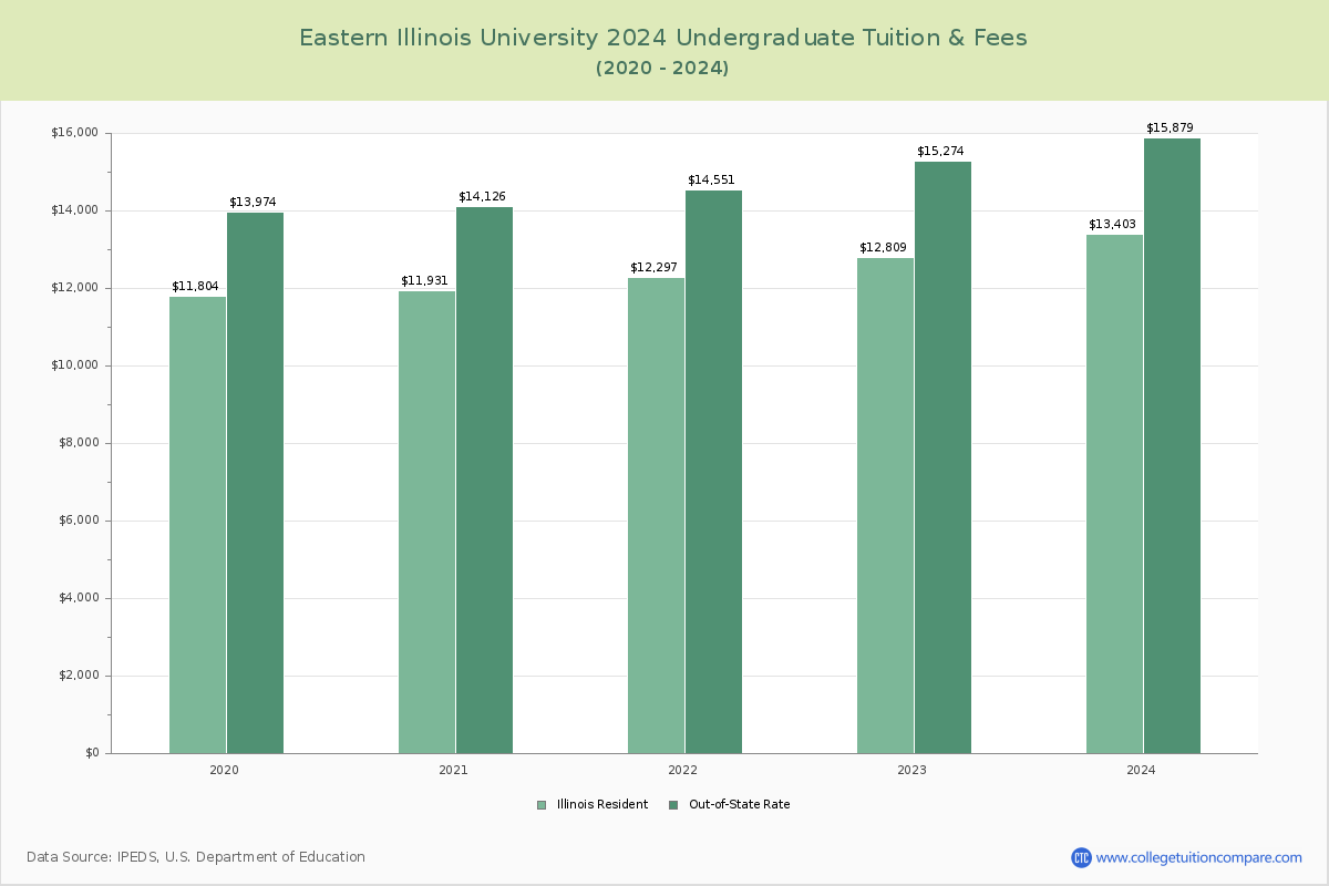 Eastern Illinois University - Undergraduate Tuition Chart