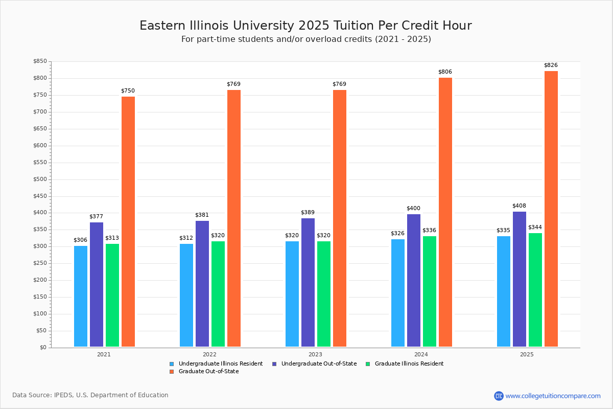 EIU Tuition & Fees, Net Price