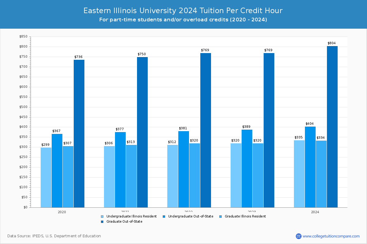 Eastern Illinois University - Tuition per Credit Hour