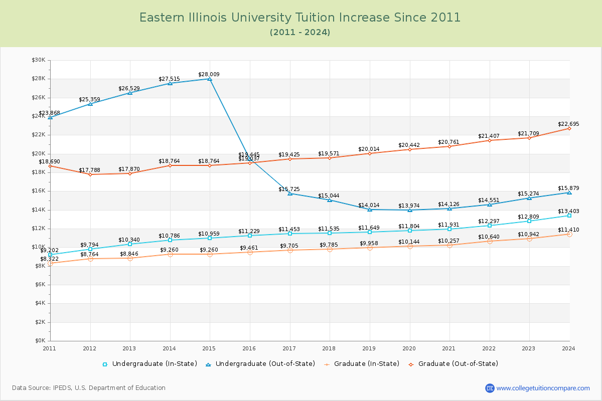Eastern Illinois University Tuition & Fees Changes Chart