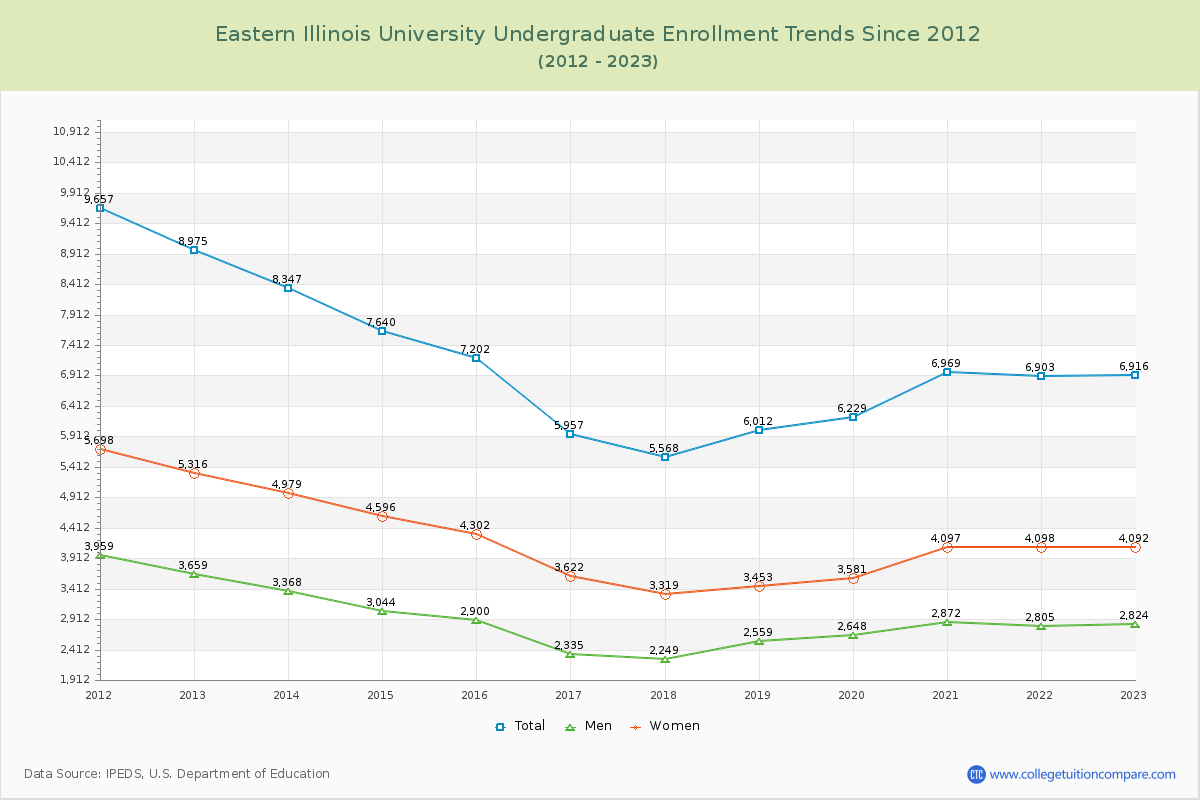 Eastern Illinois University Undergraduate Enrollment Trends Chart
