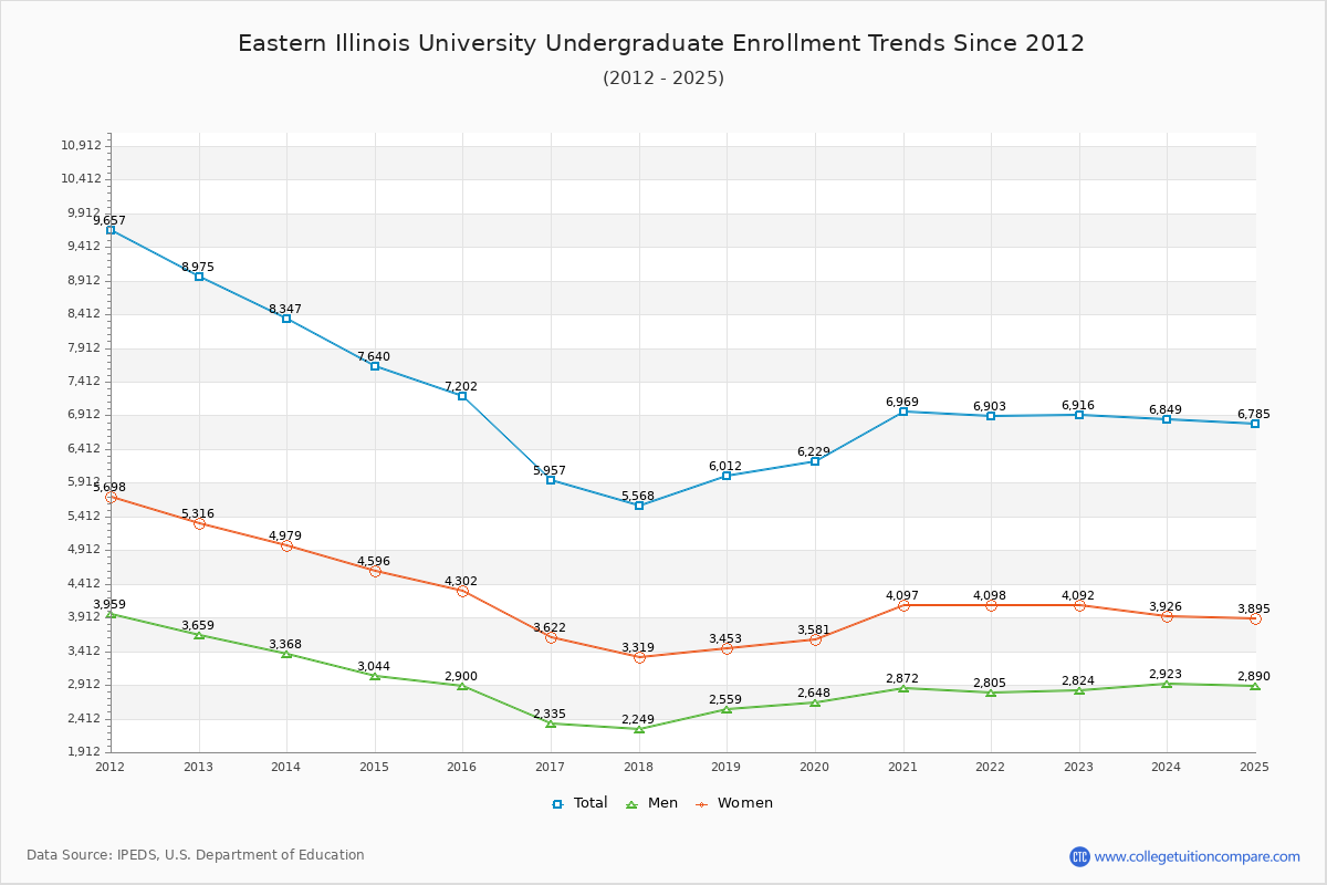 Eastern Illinois University Undergraduate Enrollment Trends Chart