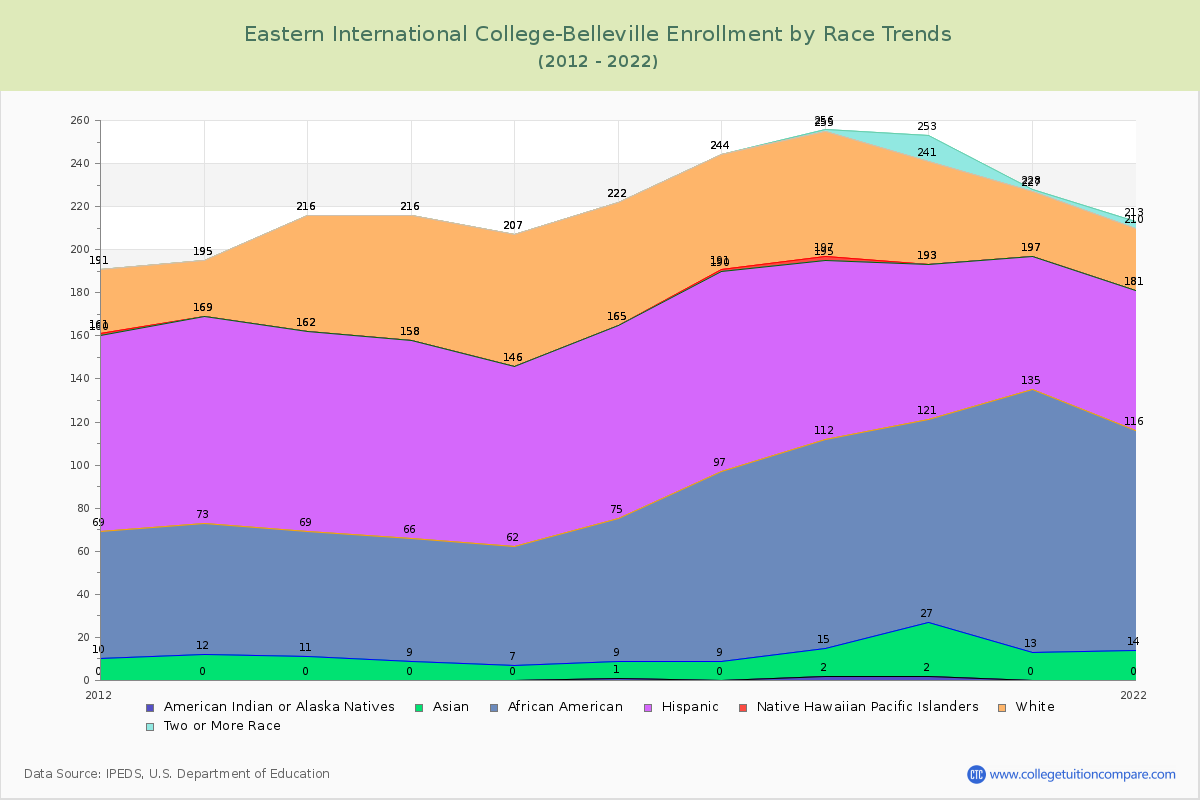 Eastern International College-Belleville Enrollment by Race Trends Chart